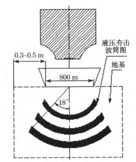 高速液壓夯實(shí)機(jī)對周邊地基的影響